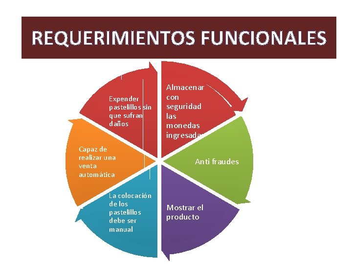 REQUERIMIENTOS FUNCIONALES Expender pastelillos sin que sufran daños Capaz de realizar una venta automática