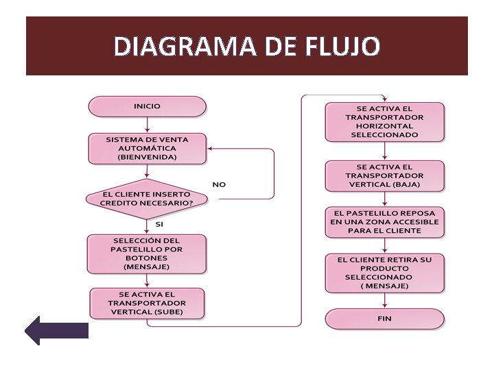 DIAGRAMA DE FLUJO 