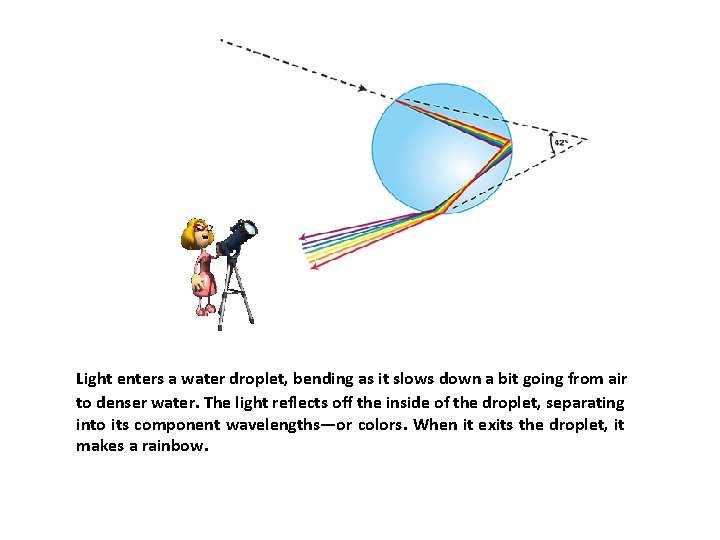 Light enters a water droplet, bending as it slows down a bit going from