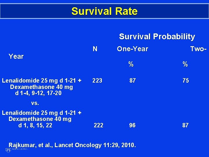 Survival Rate Survival Probability N Year Lenalidomide 25 mg d 1 -21 + Dexamethasone