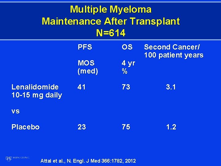 Multiple Myeloma Maintenance After Transplant N=614 Lenalidomide 10 -15 mg daily PFS OS Second