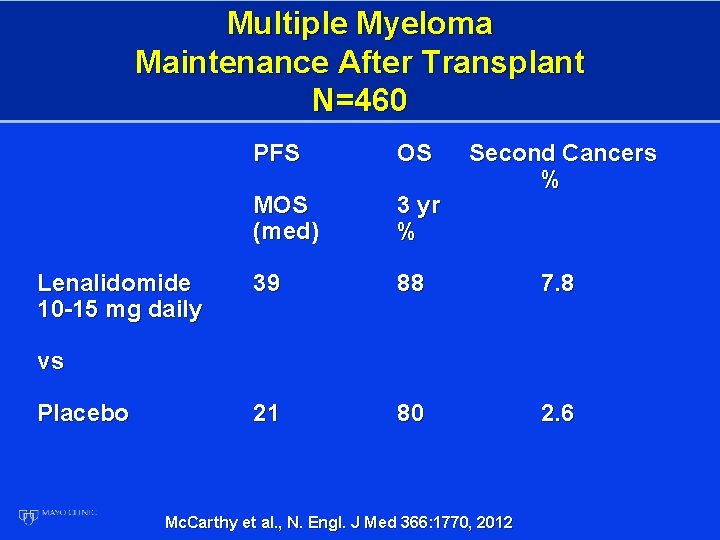 Multiple Myeloma Maintenance After Transplant N=460 Lenalidomide 10 -15 mg daily PFS OS Second