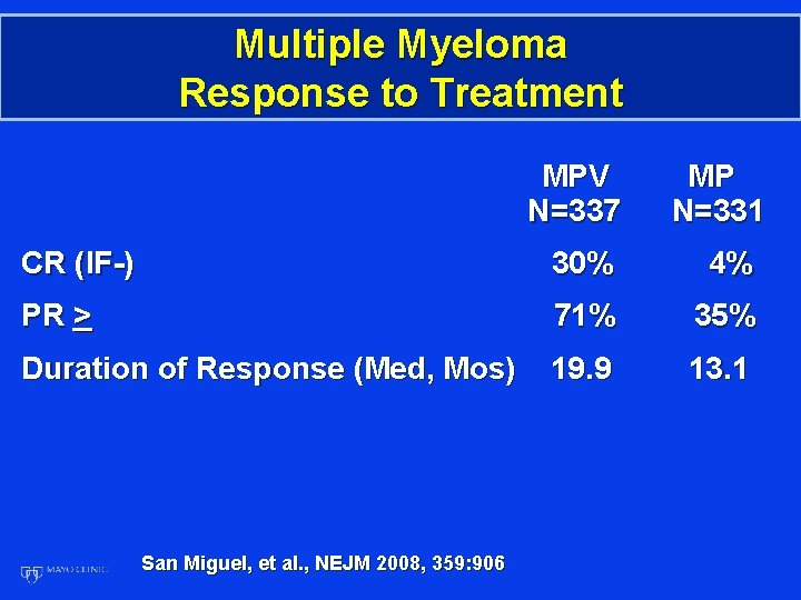 Multiple Myeloma Response to Treatment MPV N=337 MP N=331 CR (IF-) 30% 4% PR