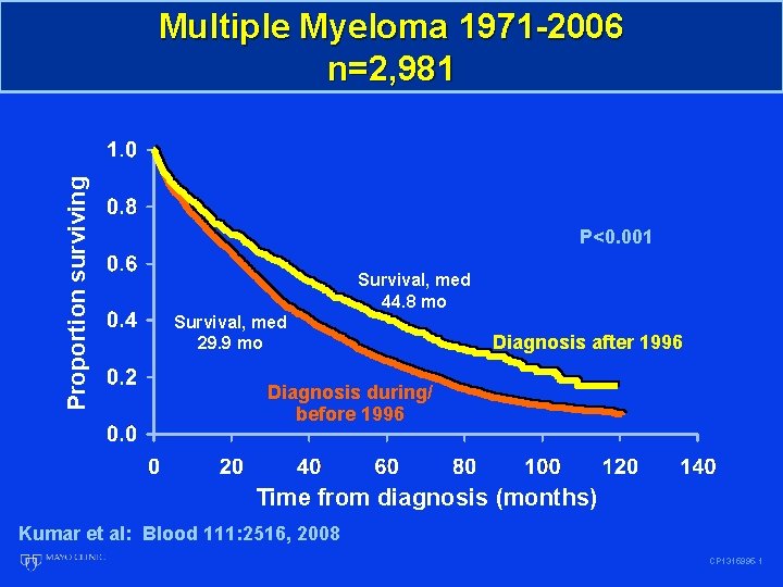 Proportion surviving Multiple Myeloma 1971 -2006 n=2, 981 P<0. 001 Survival, med 44. 8