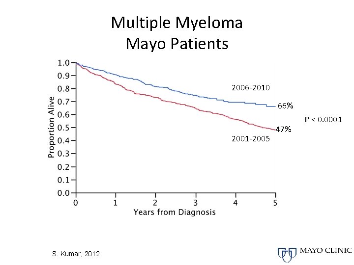 Multiple Myeloma Mayo Patients 2006 -2010 66% 2001 -2005 S. Kumar, 2012 47% P