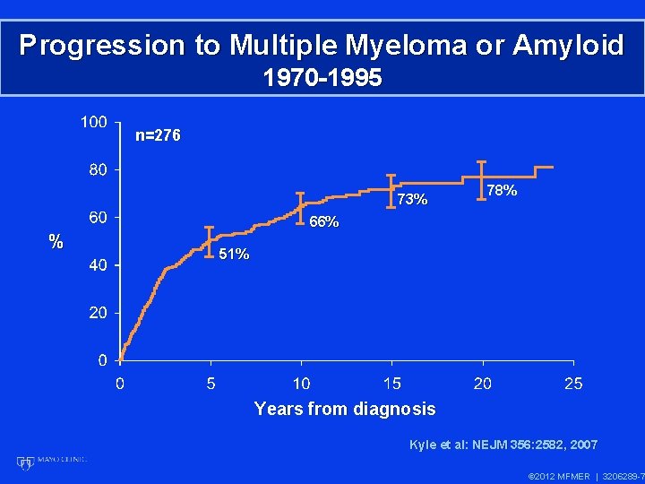 Progression to Multiple Myeloma or Amyloid 1970 -1995 n=276 73% 78% 66% % 51%