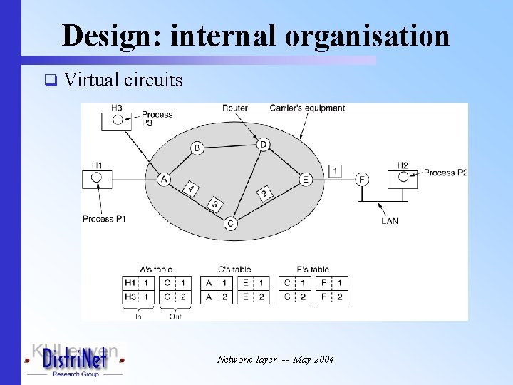 Design: internal organisation q Virtual circuits Network layer -- May 2004 