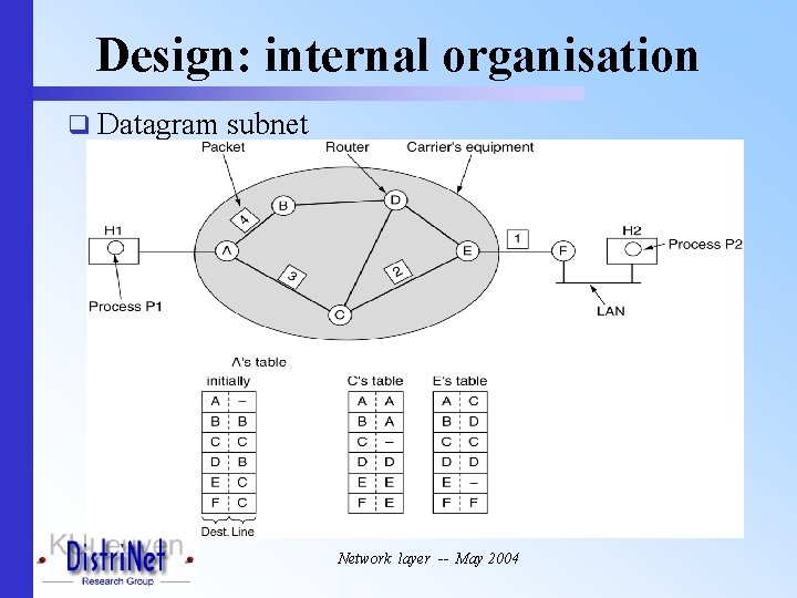 Design: internal organisation q Datagram subnet Network layer -- May 2004 