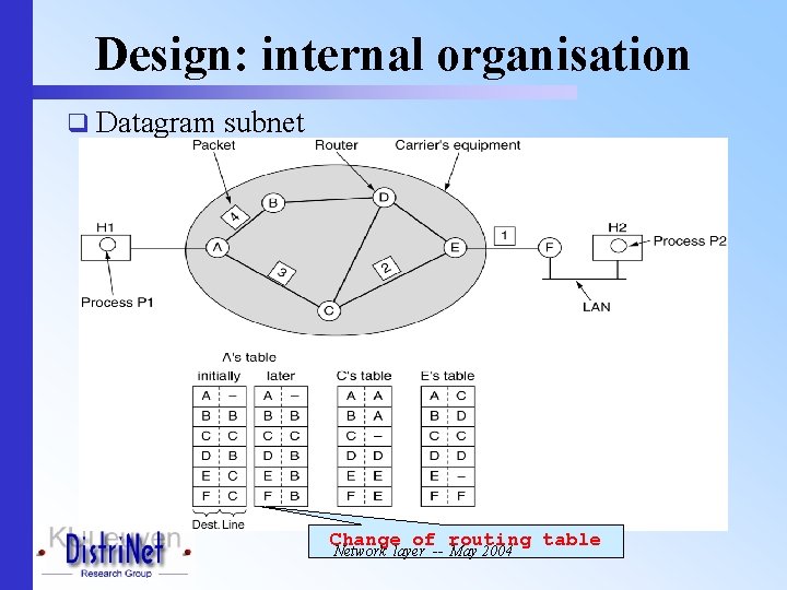 Design: internal organisation q Datagram subnet Change of routing table Network layer -- May