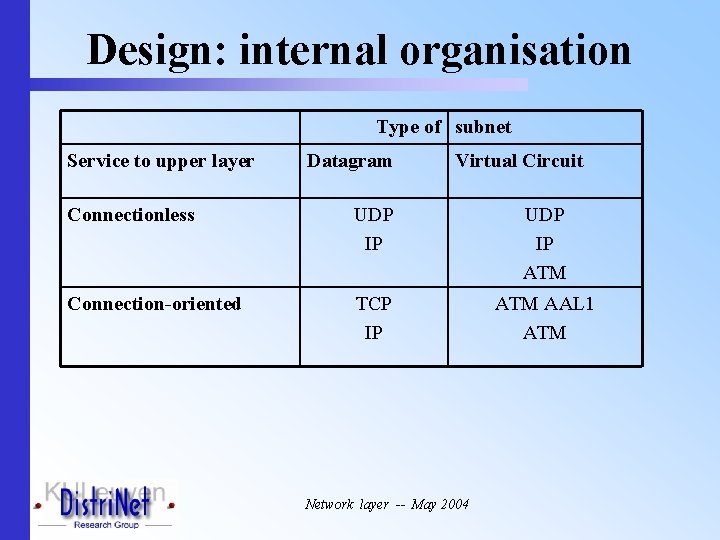Design: internal organisation Type of subnet Service to upper layer Datagram Virtual Circuit Connectionless