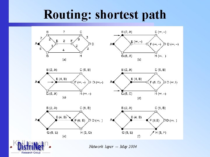 Routing: shortest path Network layer -- May 2004 