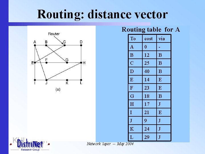 Routing: distance vector Routing table for A To cost via A 0 - B