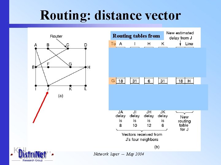 Routing: distance vector Routing tables from Network layer -- May 2004 