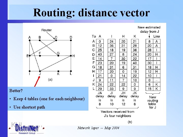 Routing: distance vector Better? • Keep 4 tables (one for each neighbour) • Use