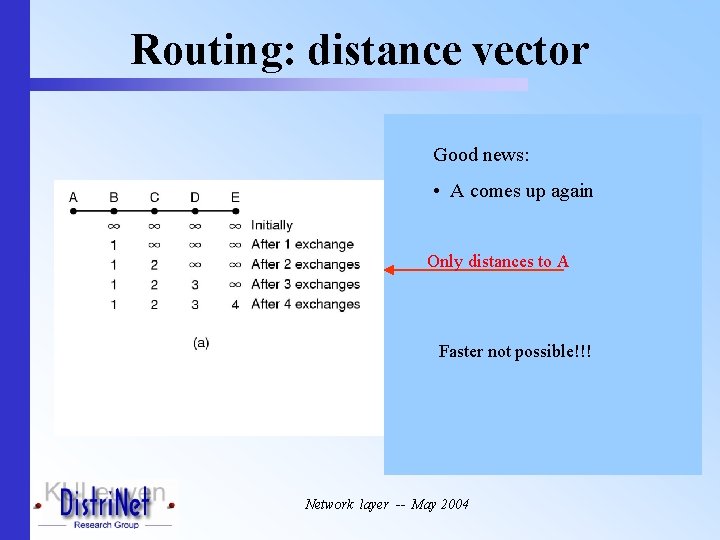Routing: distance vector Good news: • A comes up again Only distances to A