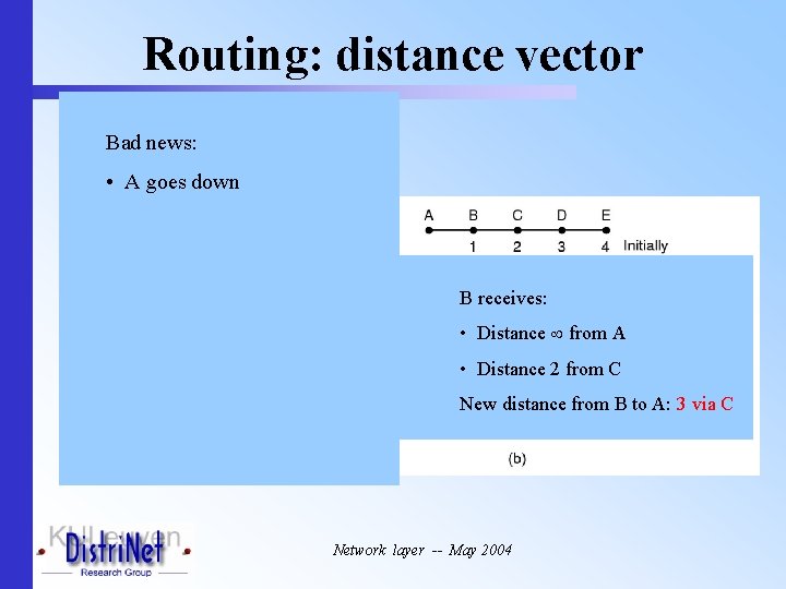 Routing: distance vector Bad news: • A goes down B receives: • Distance from