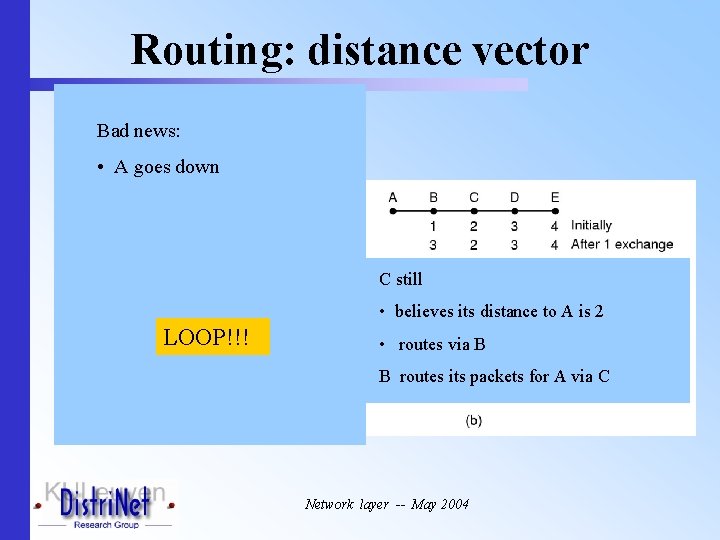 Routing: distance vector Bad news: • A goes down C still • believes its