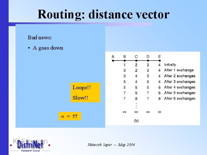 Routing: distance vector Bad news: • A goes down Loops!! Slow!! = 5? Network