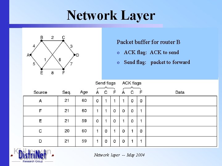 Network Layer Packet buffer for router B o ACK flag: ACK to send o