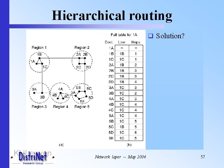 Hierarchical routing q Solution? Network layer -- May 2004 57 