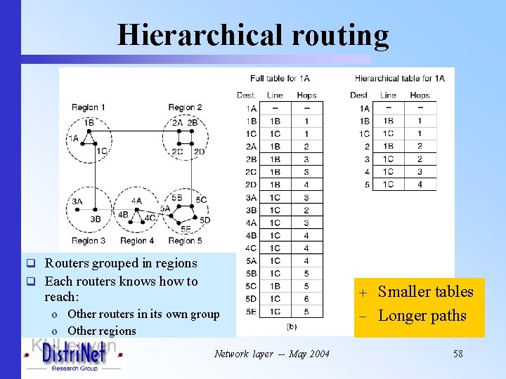 Hierarchical routing q Routers grouped in regions q Each routers knows how to +