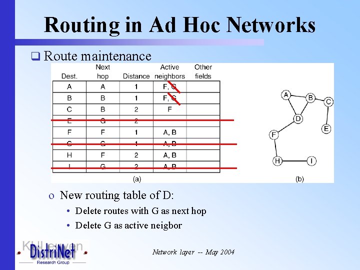 Routing in Ad Hoc Networks q Route maintenance o New routing table of D: