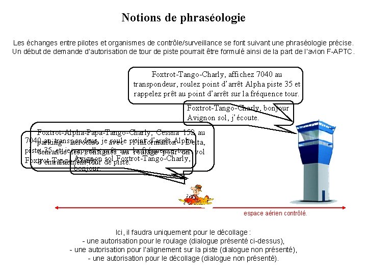 Notions de phraséologie Les échanges entre pilotes et organismes de contrôle/surveillance se font suivant