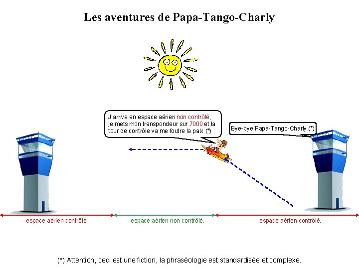 Les aventures de Papa-Tango-Charly J’arrive en espace aérien non contrôlé, je mets mon transpondeur