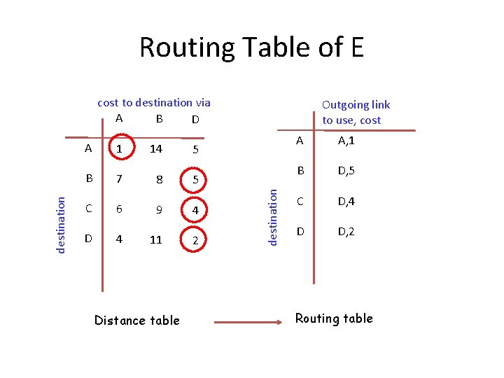 Routing Table of E A 1 14 5 B 7 8 5 C 6