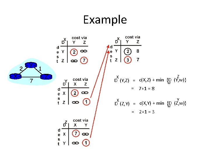 Example X 2 Y 7 1 Z Z X (Y, w)} D (Y, Z)