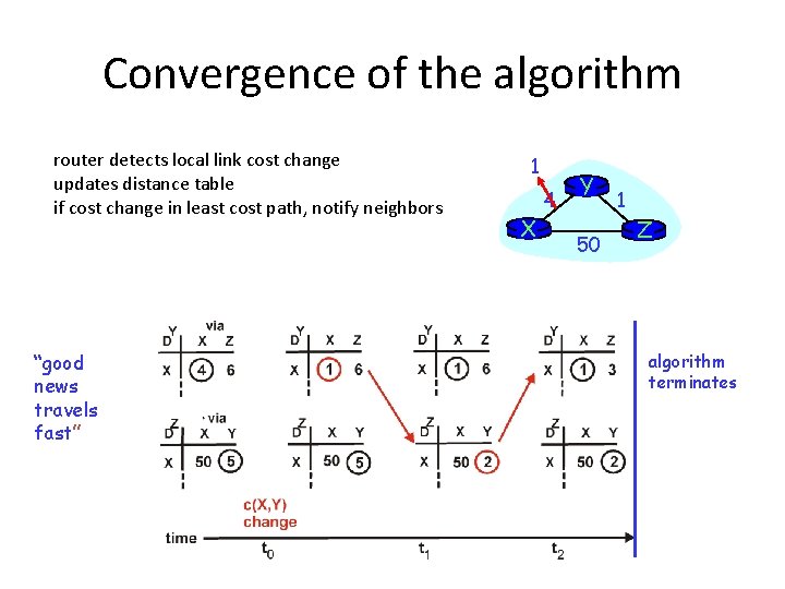 Convergence of the algorithm router detects local link cost change updates distance table if