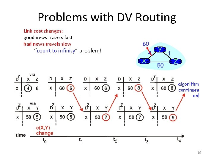 Problems with DV Routing Link cost changes: good news travels fast bad news travels