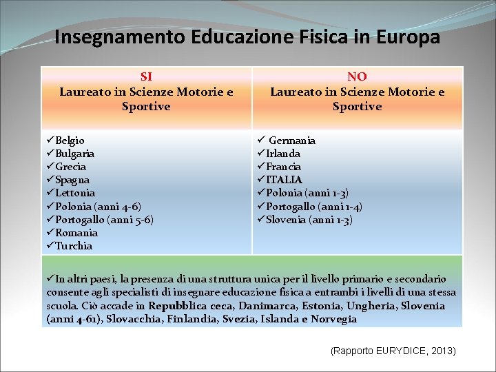 Insegnamento Educazione Fisica in Europa SI Laureato in Scienze Motorie e Sportive üBelgio üBulgaria