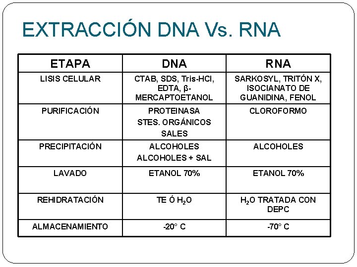 EXTRACCIÓN DNA Vs. RNA ETAPA DNA RNA LISIS CELULAR CTAB, SDS, Tris-HCl, EDTA, βMERCAPTOETANOL
