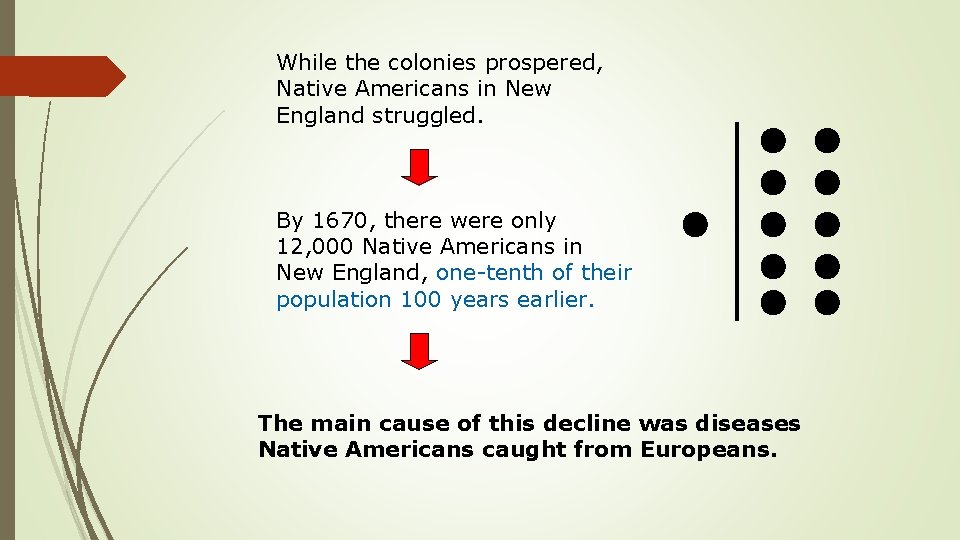 While the colonies prospered, Native Americans in New England struggled. v By 1670, there