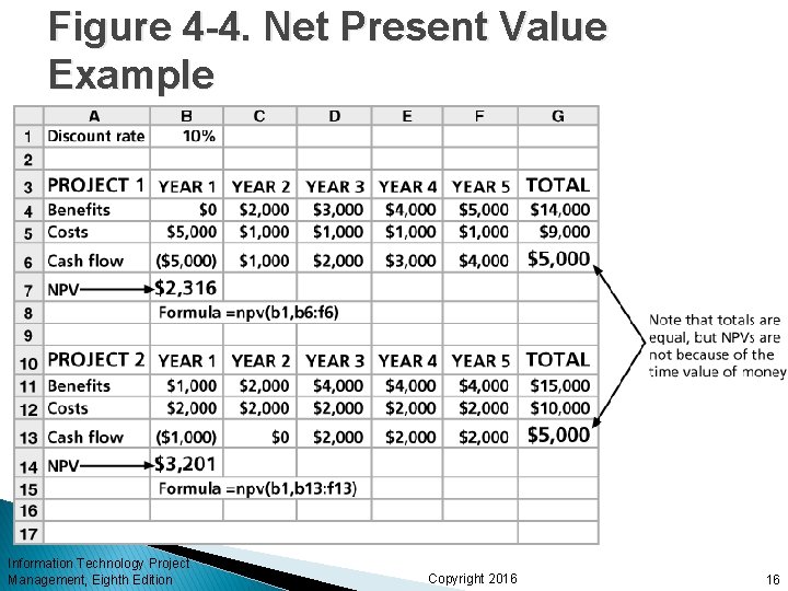 Figure 4 -4. Net Present Value Example Information Technology Project Management, Eighth Edition Copyright