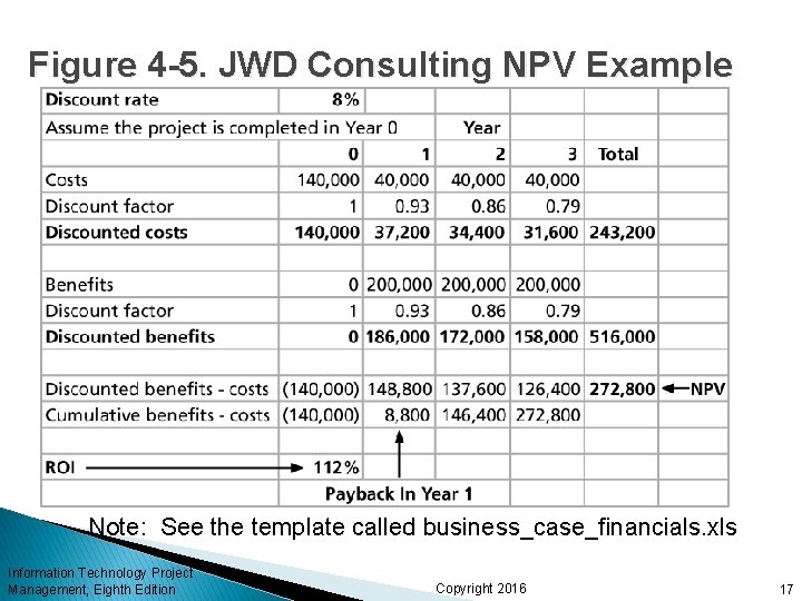 Figure 4 -5. JWD Consulting NPV Example Note: See the template called business_case_financials. xls