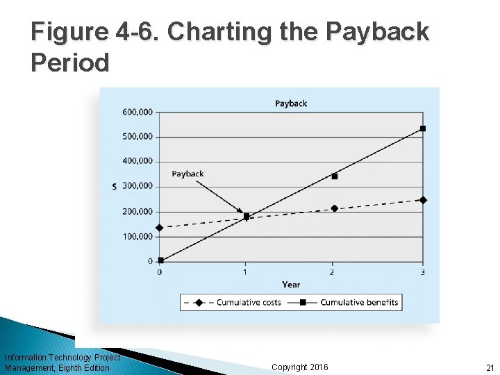 Figure 4 -6. Charting the Payback Period Information Technology Project Management, Eighth Edition Copyright