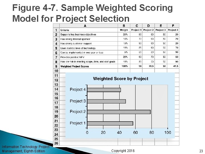 Figure 4 -7. Sample Weighted Scoring Model for Project Selection Information Technology Project Management,