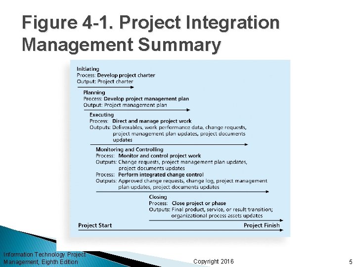 Figure 4 -1. Project Integration Management Summary Information Technology Project Management, Eighth Edition Copyright