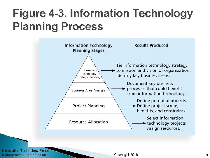 Figure 4 -3. Information Technology Planning Process Information Technology Project Management, Eighth Edition Copyright