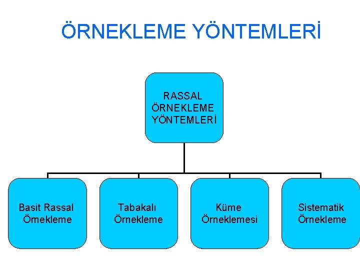 ÖRNEKLEME YÖNTEMLERİ RASSAL ÖRNEKLEME YÖNTEMLERİ Basit Rassal Örnekleme Tabakalı Örnekleme Küme Örneklemesi Sistematik Örnekleme