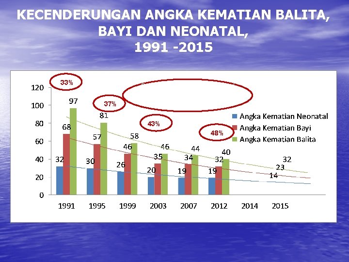 KECENDERUNGAN ANGKA KEMATIAN BALITA, BAYI DAN NEONATAL, 1991 -2015 33% 37% Proporsi kematian neonatal