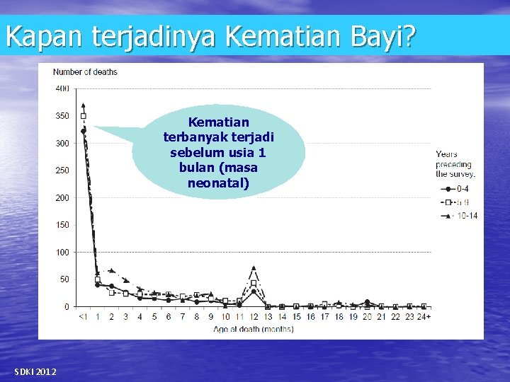 Kapan terjadinya Kematian Bayi? Kematian terbanyak terjadi sebelum usia 1 bulan (masa neonatal) SDKI