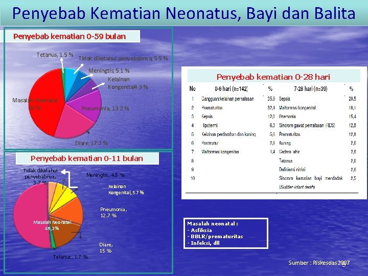 Penyebab Kematian Neonatus, Bayi dan Balita Penyebab kematian 0 -59 bulan Tetanus, 1. 5 Penyebab Kematian Neonatus, Bayi dan Balita Penyebab kematian 0 -59 bulan Tetanus, 1. 5