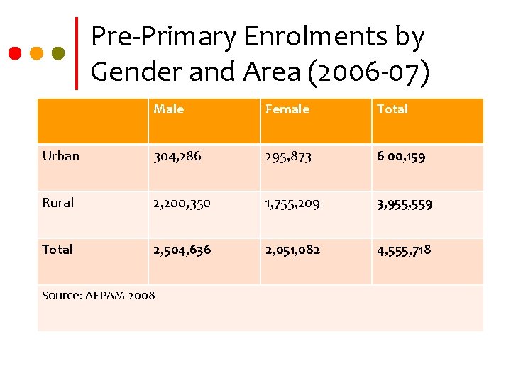 Pre-Primary Enrolments by Gender and Area (2006 -07) Male Female Total Urban 304, 286
