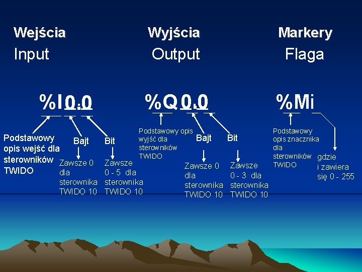 Wejścia Wyjścia Markery Input Output Flaga %I _. _ 0. 0 Podstawowy Bajt opis Wejścia Wyjścia Markery Input Output Flaga %I _. _ 0. 0 Podstawowy Bajt opis