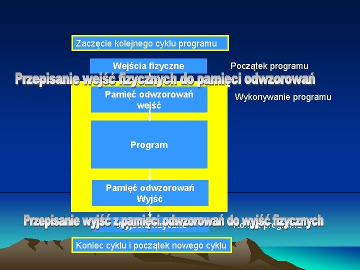 Zaczęcie kolejnego cyklu programu Wejścia fizyczne Pamięć odwzorowań wejść Początek programu Wykonywanie programu Program Zaczęcie kolejnego cyklu programu Wejścia fizyczne Pamięć odwzorowań wejść Początek programu Wykonywanie programu Program