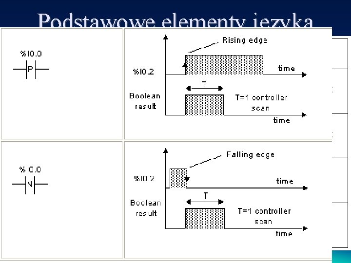Podstawowe elementy języka LAD Podstawowe elementy języka LAD