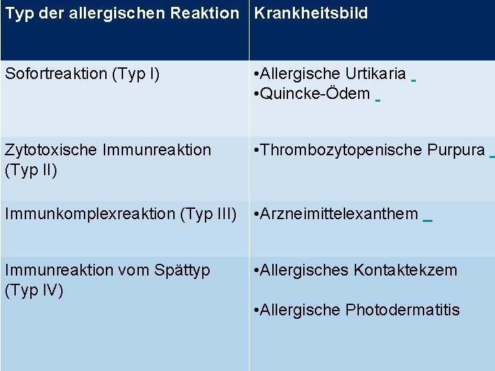 Typ der allergischen Reaktion Krankheitsbild Sofortreaktion (Typ I) • Allergische Urtikaria • Quincke-Ödem Zytotoxische